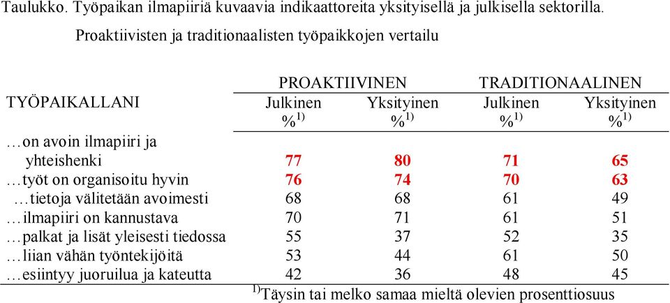 1) % 1) % 1) on avoin ilmapiiri ja yhteishenki 77 80 71 65 työt on organisoitu hyvin 76 74 70 63 tietoja välitetään avoimesti 68 68 61 49 ilmapiiri on