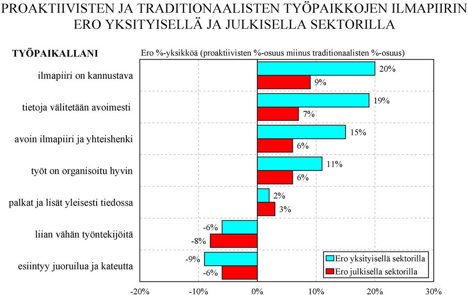 20% 19% avoin ilmapiiri ja yhteishenki 6% 15% työt on organisoitu hyvin 6% 11% palkat ja lisät yleisesti tiedossa 2% 3% liian