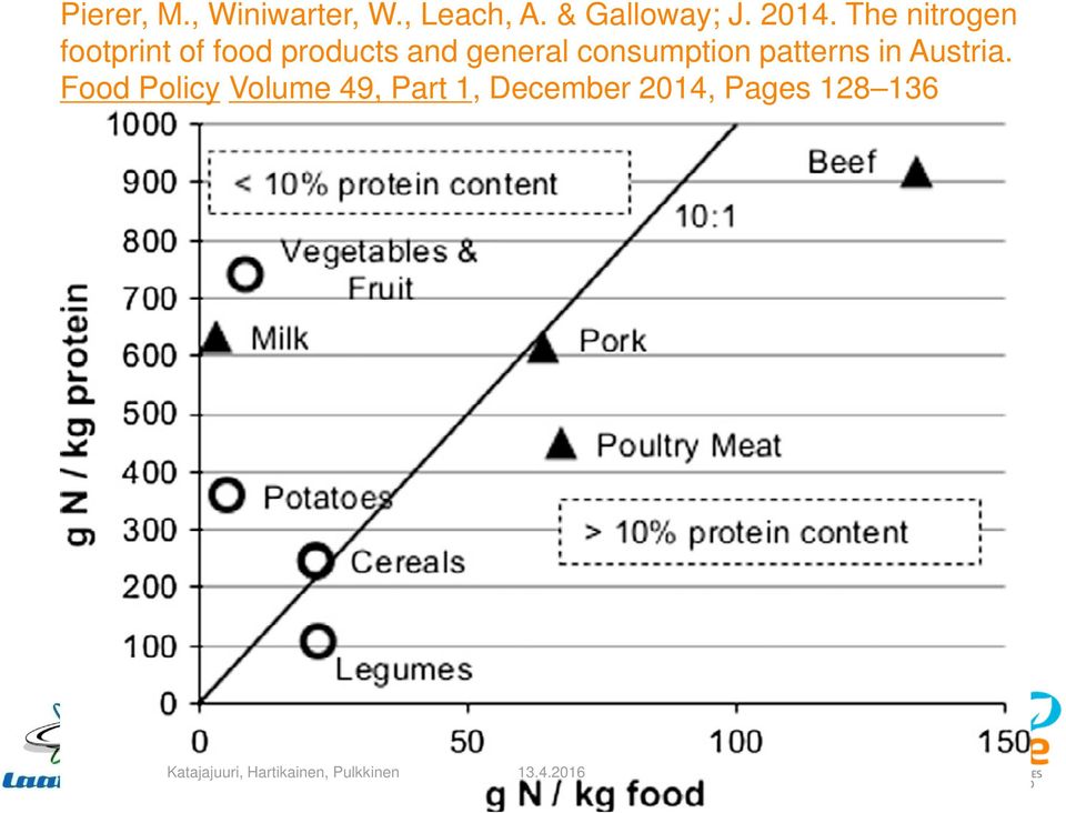The nitrogen footprint of food products and