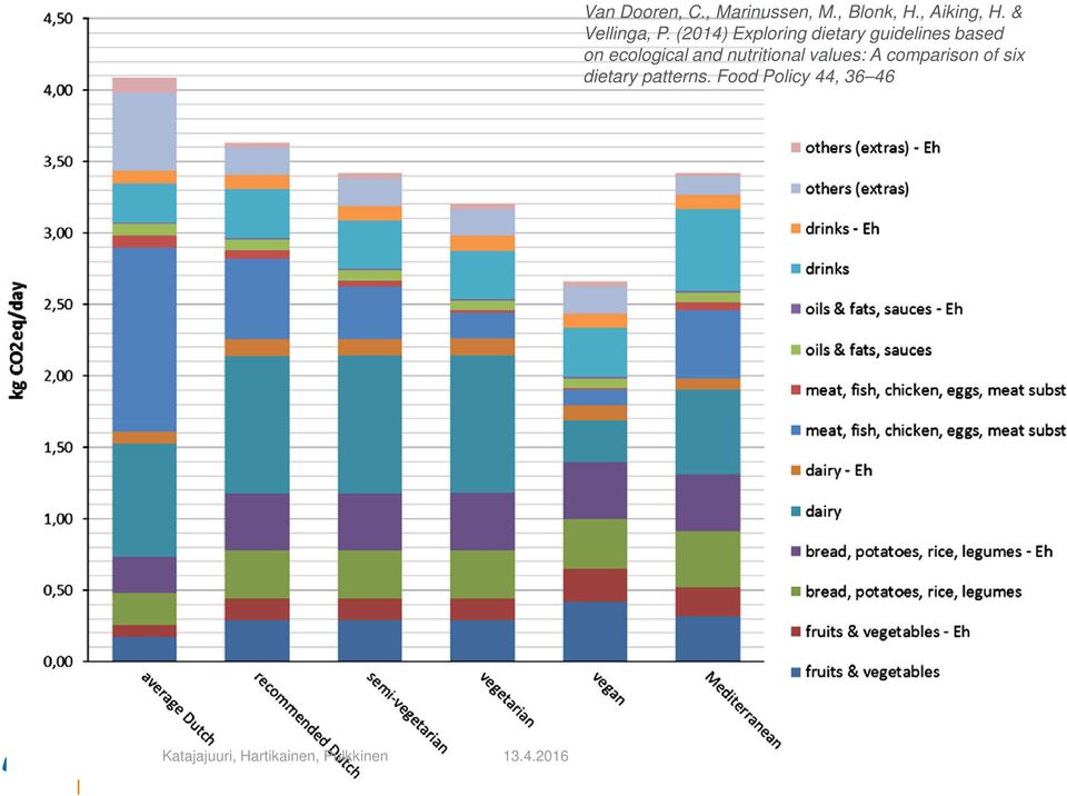 (2014) Exploring dietary guidelines based on