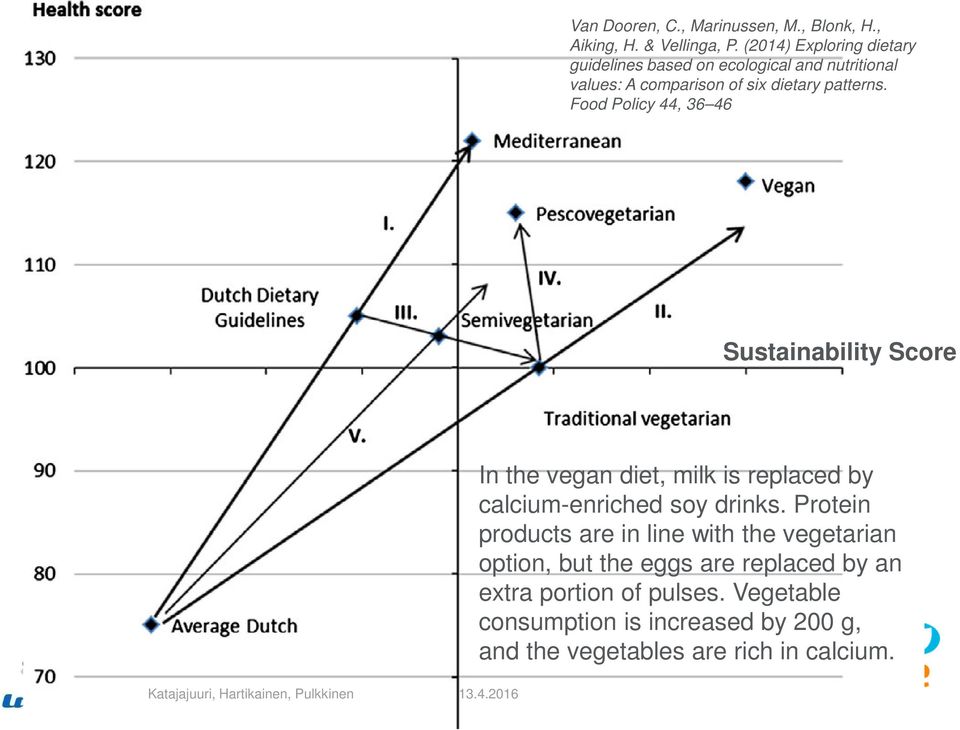 Food Policy 44, 36 46 Sustainability Score In the vegan diet, milk is replaced by calcium-enriched soy drinks.