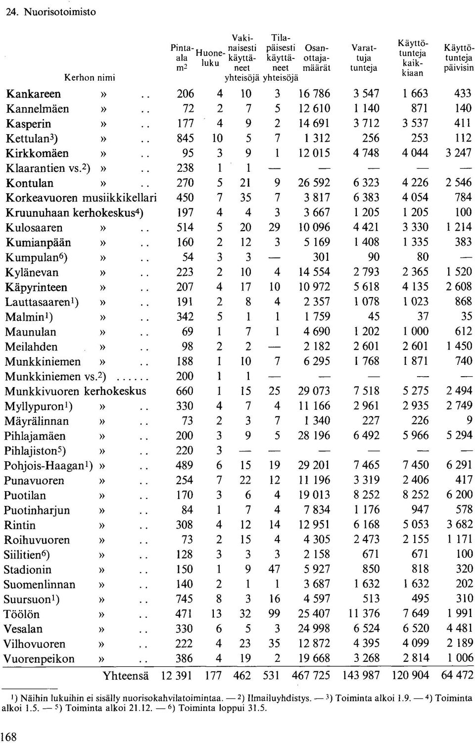 2 )» 238 1 1 Kontulan» 270 5 21 9 26 592 6 323 4 226 2 546 Korkeavuoren musiikkikellari 450 7 35 7 3 817 6 383 4 054 784 Kruunuhaan kerhokeskus 4 ) 197 4 4 3 3 667 1 205 1 205 100 Kulosaaren» 514 5