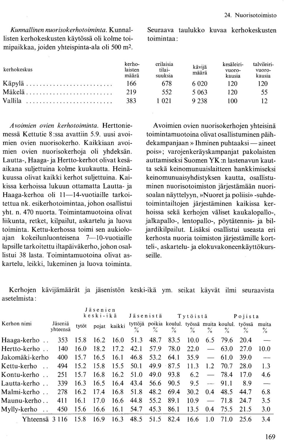 552 5 063 120 55 Vallila 383 1 021 9 238 100 12 Avoimien ovien kerhotoiminta. Herttoniemessä Kettutie 8:ssa avattiin 5.9. uusi avoimien ovien nuorisokerho.