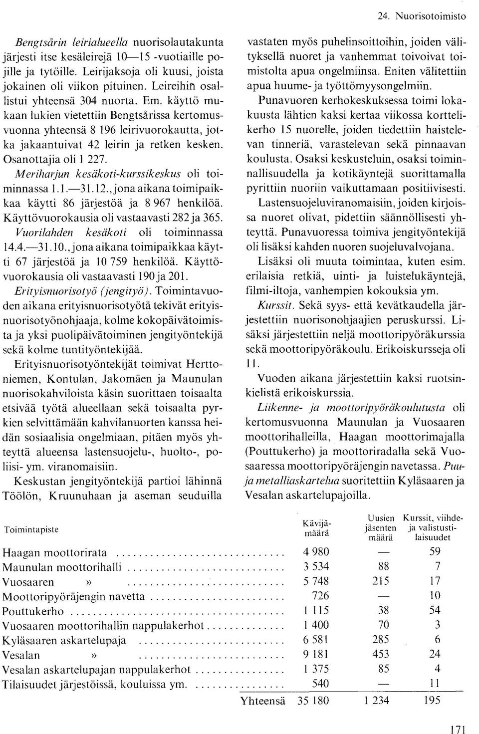 Osanottajia oli 1 227. Meriharjun kesäkoti-kurssikeskus oli toiminnassa 1.1. 31.12., jona aikana toimipaikkaa käytti 86 järjestöä ja 8 967 henkilöä. Käyttövuorokausia oli vastaavasti 282 ja 365.