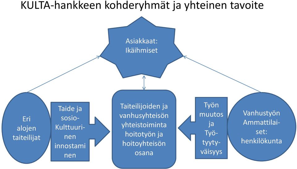 Taiteilijoiden ja vanhusyhteisön yhteistoiminta hoitotyön ja