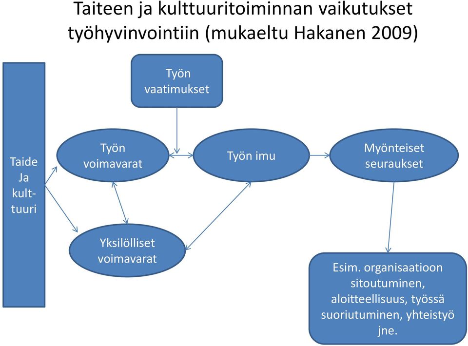 Työn imu Myönteiset seuraukset Yksilölliset voimavarat Esim.