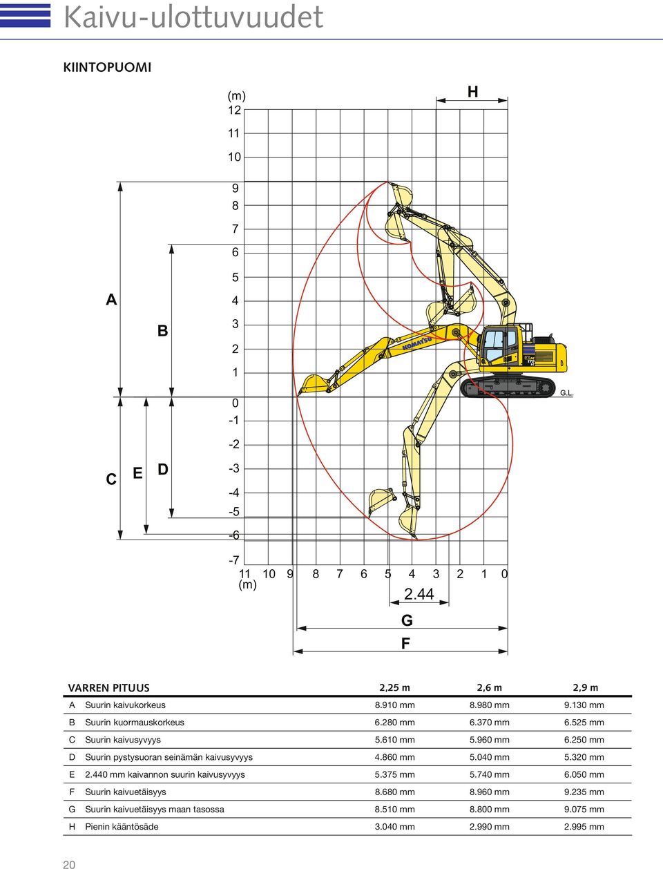 525 mm C Suurin kaivusyvyys 5.610 mm 5.960 mm 6.250 mm D Suurin pystysuoran seinämän kaivusyvyys 4.860 mm 5.040 mm 5.320 mm E 2.