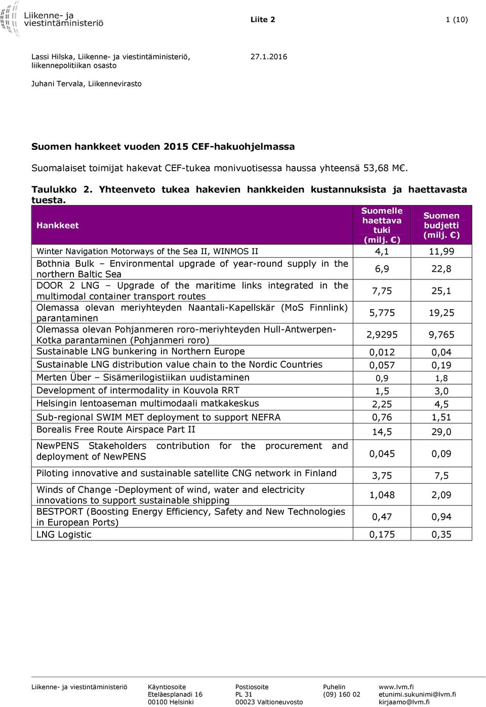 ) Winter Navigation Motorways of the Sea II, WINMOS II 4,1 11,99 Bothnia Bulk Environmental upgrade of year-round supply in the northern Baltic Sea 6,9 22,8 DOOR 2 LNG Upgrade of the maritime links