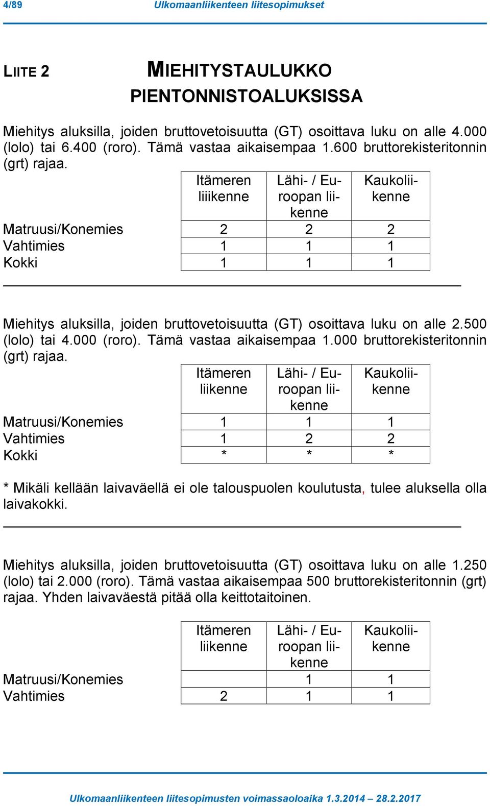 Itämeren liiikenne Lähi- / Euroopan liikenne Kaukoliikenne Matruusi/Konemies 2 2 2 Vahtimies 1 1 1 Kokki 1 1 1 Miehitys aluksilla, joiden bruttovetoisuutta (GT) osoittava luku on alle 2.