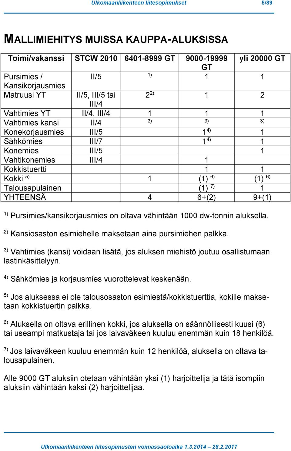 1 Kokki 5) 1 (1) 6) (1) 6) Talousapulainen (1) 7) 1 YHTEENSÄ 4 6+(2) 9+(1) 1) Pursimies/kansikorjausmies on oltava vähintään 1000 dw-tonnin aluksella.