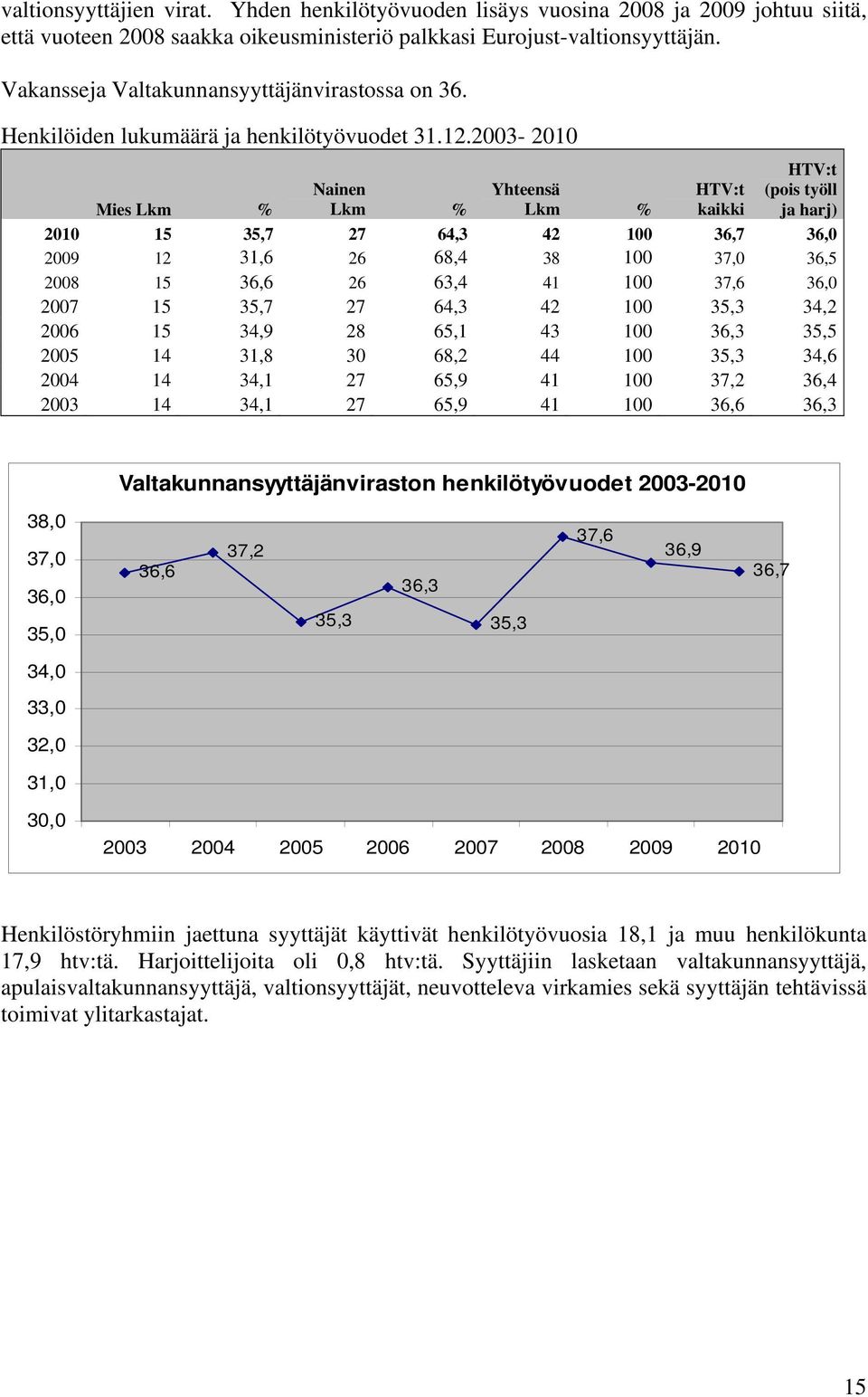 2003-2010 Mies Lkm % Nainen Lkm % Yhteensä Lkm % HTV:t kaikki HTV:t (pois työll ja harj) 2010 15 35,7 27 64,3 42 100 36,7 36,0 2009 12 31,6 26 68,4 38 100 37,0 36,5 2008 15 36,6 26 63,4 41 100 37,6