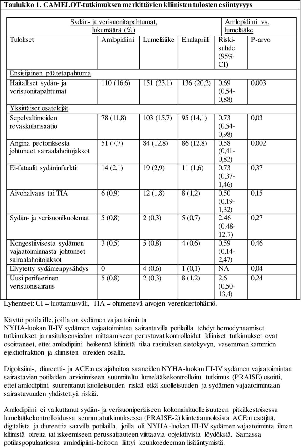 revaskularisaatio Angina pectoriksesta johtuneet sairaalahoitojaksot 110 (16,6) 151 (23,1) 136 (20,2) 0,69 (0,54-0,88) 78 (11,8) 103 (15,7) 95 (14,1) 0,73 (0,54-0,98) 51 (7,7) 84 (12,8) 86 (12,8)