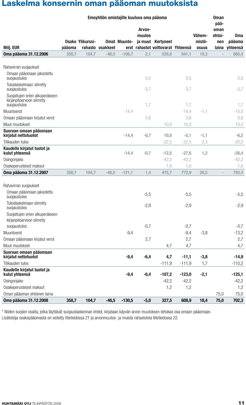 2006 358,7 104,7-46,5-106,7 2,1 528,8 841,1 19,3-860,4 Rahavirran suojaukset Omaan pääomaan jaksotettu suojaustulos 0,5 0,5 0,5 Tuloslaskelmaan siirretty suojaustulos -3,7-3,7-3,7 Suojattujen erien