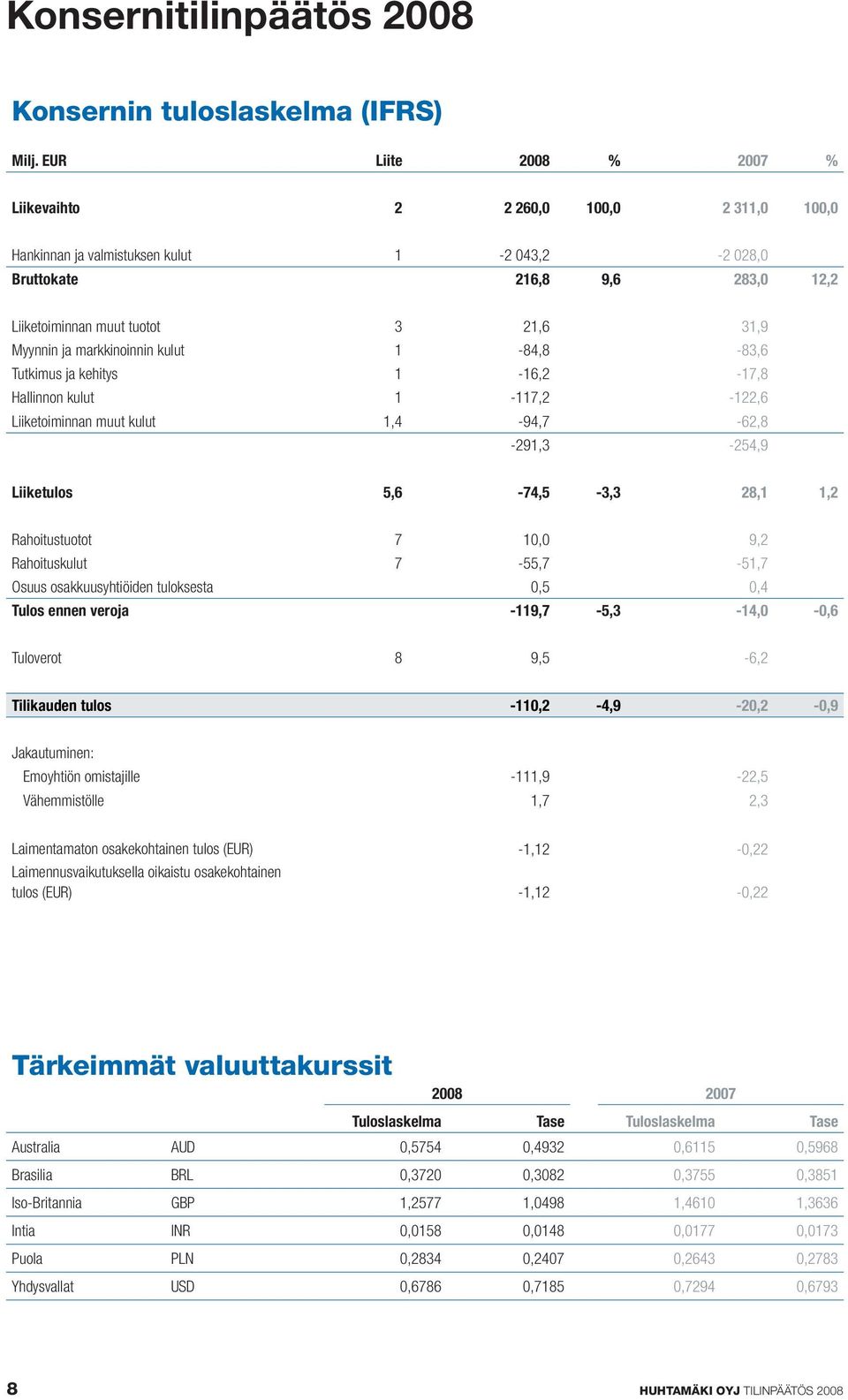 markkinoinnin kulut 1-84,8-83,6 Tutkimus ja kehitys 1-16,2-17,8 Hallinnon kulut 1-117,2-122,6 Liiketoiminnan muut kulut 1,4-94,7-62,8-291,3-254,9 Liiketulos 5,6-74,5-3,3 28,1 1,2 Rahoitustuotot 7