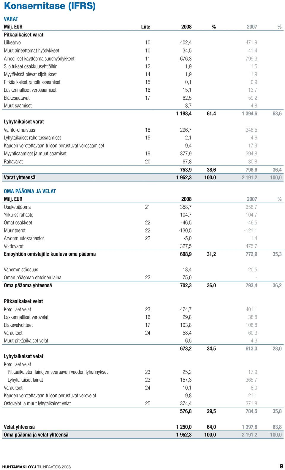 1,5 Myytävissä olevat sijoitukset 14 1,9 1,9 Pitkäaikaiset rahoitussaamiset 15 0,1 0,9 Laskennalliset verosaamiset 16 15,1 13,7 Eläkesaatavat 17 62,5 59,2 Muut saamiset 3,7 4,8 1 198,4 61,4 1 394,6