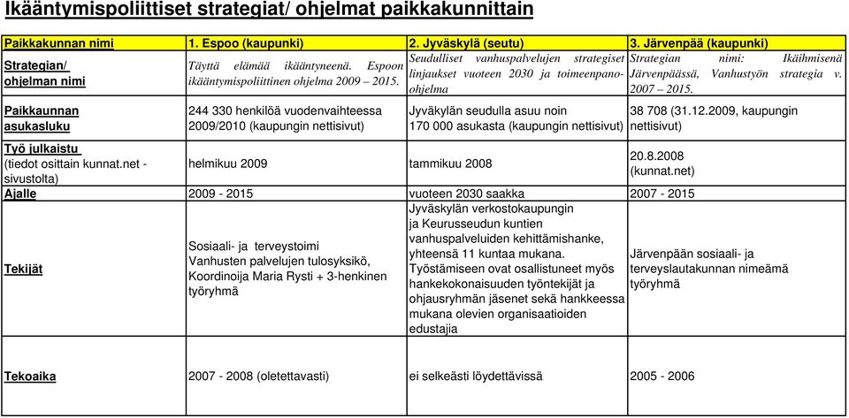 Espoon linjaukset vuoteen 2030 ja toimeenpanoohjelma 2007 Järvenpäässä, Vanhustyön strategia v. ohjelman nimi ikääntymispoliittinen ohjelma 2009 2015.