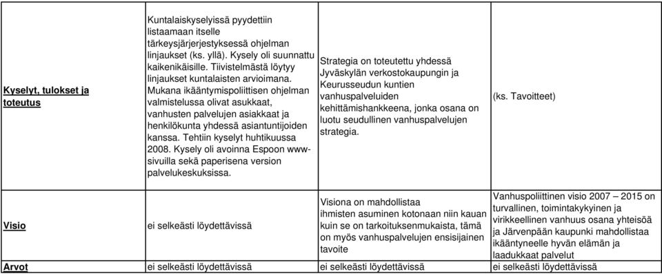 Mukana ikääntymispoliittisen ohjelman valmistelussa olivat asukkaat, vanhusten palvelujen asiakkaat ja henkilökunta yhdessä asiantuntijoiden kanssa. Tehtiin kyselyt huhtikuussa 2008.