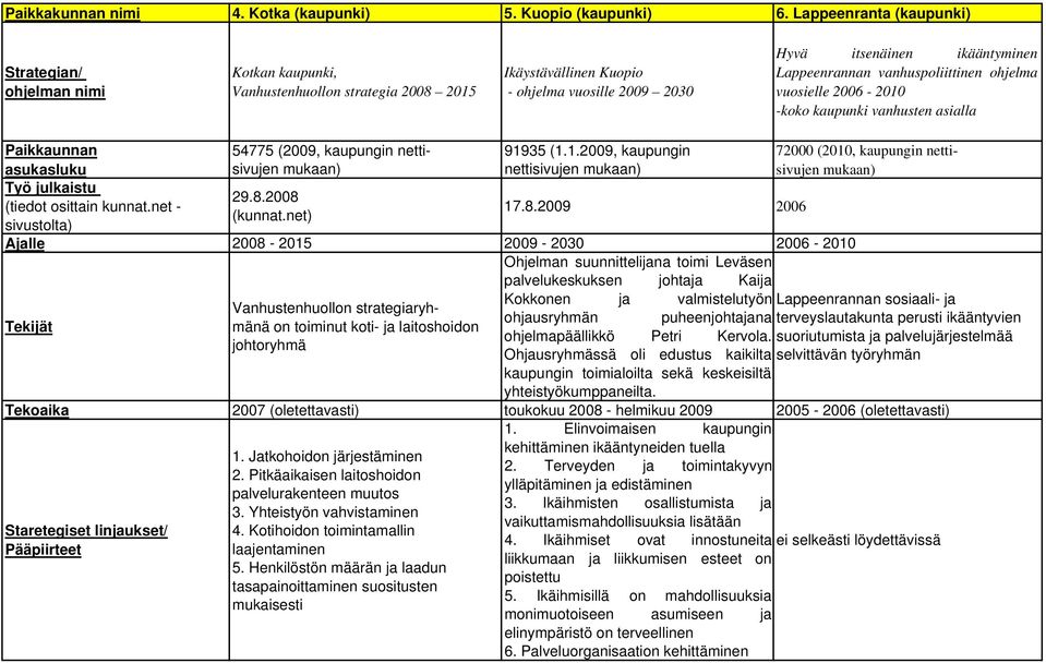 vanhuspoliittinen ohjelma vuosielle 2006-2010 -koko kaupunki vanhusten asialla Paikkaunnan asukasluku 54775 (2009, kaupungin nettisivujen mukaan) 91935 (1.1.2009, kaupungin nettisivujen mukaan) Työ julkaistu 29.