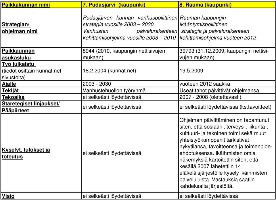 ikääntymispoliittinen strategia ja palvelurakenteen kehittämisohjelma vuoteen 2012 Paikkaunnan asukasluku 8944 (2010, kaupungin nettisivujen mukaan) 39793 (31.12.2009, kaupungin nettisivujen mukaan) Työ julkaistu (tiedot osittain kunnat.