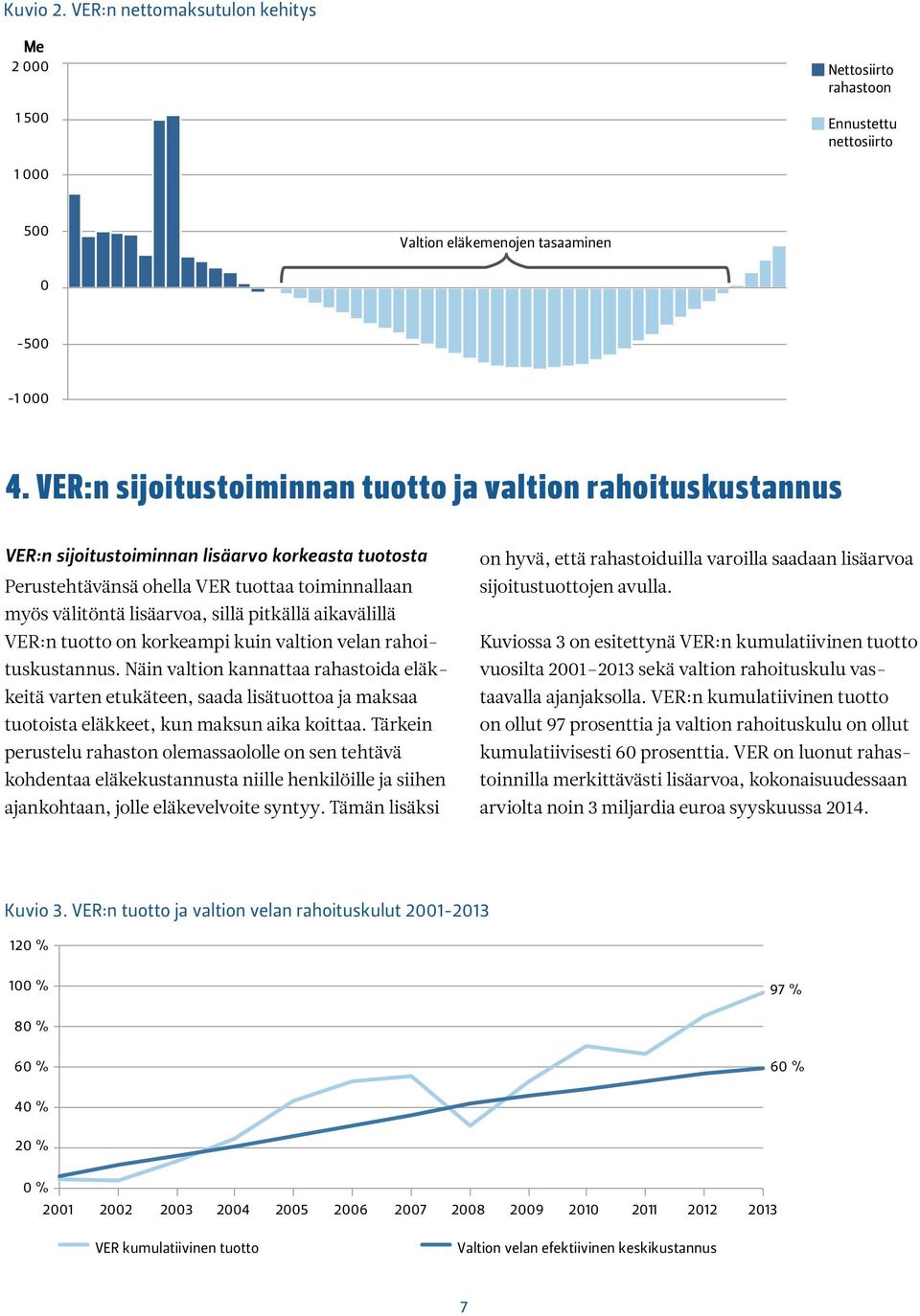 4. VER:n sijoitustoiminnan tuotto ja valtion rahoituskustannus VER:n sijoitustoiminnan lisäarvo korkeasta tuotosta Perustehtävänsä ohella VER tuottaa toiminnallaan myös välitöntä lisäarvoa, sillä