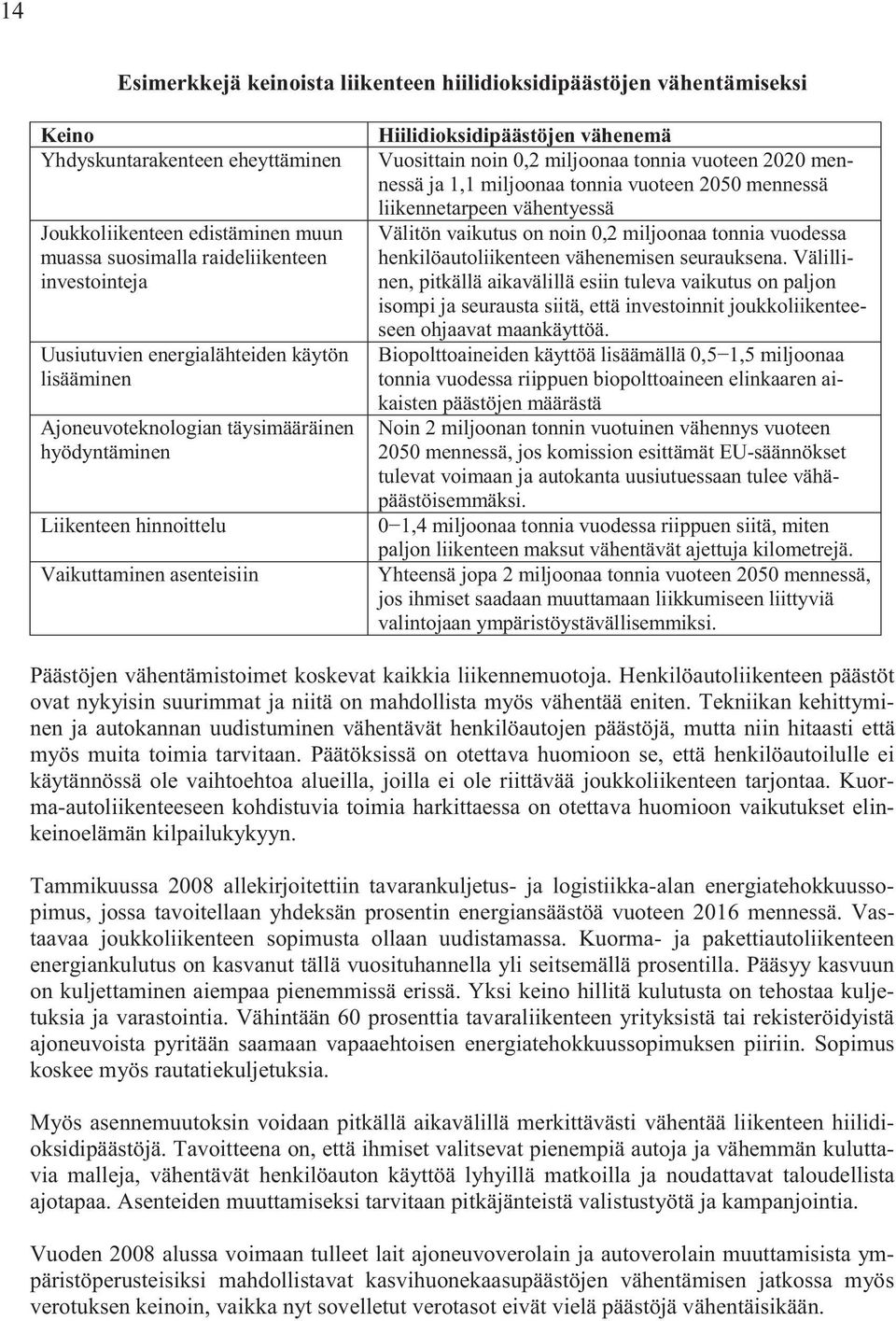 miljoonaa tonnia vuoteen 2020 mennessä ja 1,1 miljoonaa tonnia vuoteen 2050 mennessä liikennetarpeen vähentyessä Välitön vaikutus on noin 0,2 miljoonaa tonnia vuodessa henkilöautoliikenteen