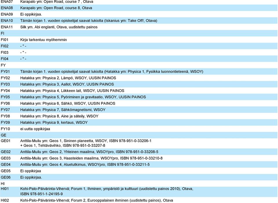 vuoden opiskelijat saavat lukiolta (Hatakka ym: Physica 1, Fysiikka luonnontieteenä, WSOY) Hatakka ym: Physica 2, Lämpö, WSOY, UUSIN PAINOS Hatakka ym: Physica 3, Aallot, WSOY, UUSIN PAINOS Hatakka