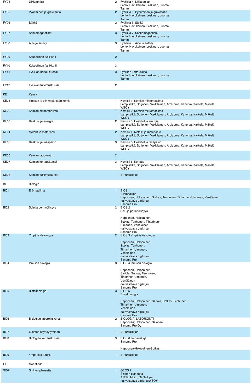 Kemia KE01 Ihmisen ja elinympäristön kemia 1 Kemisti 1, Kemian mikromaailma KE02 Kemian mikromaailma 1 Kemisti 2, Kemian mikromaailma KE03 Reaktiot ja energia 2 Kemisti 3, Reaktiot ja energia KE04