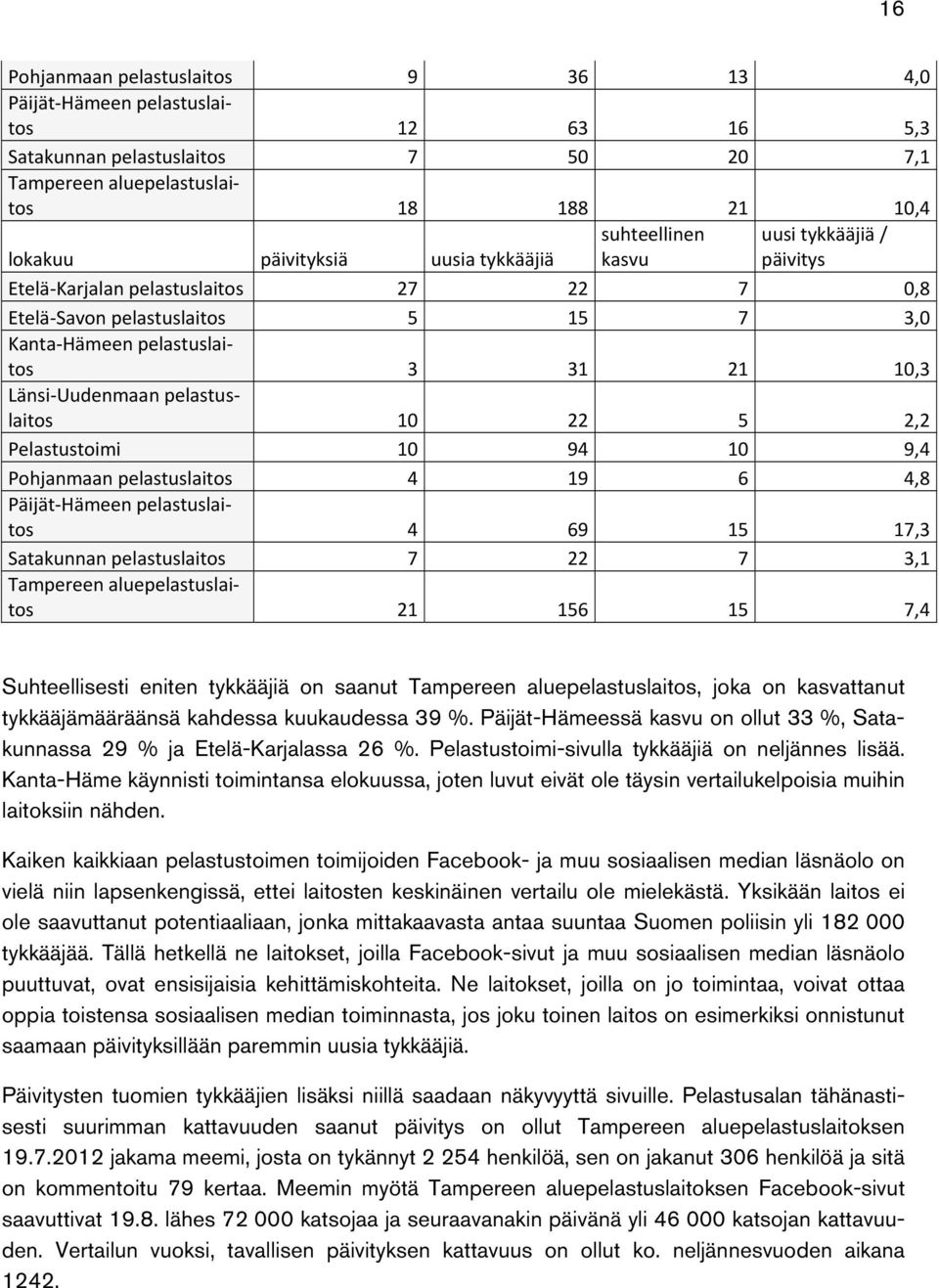 pelastuslaitos 10 22 5 2,2 Pelastustoimi 10 94 10 9,4 Pohjanmaan pelastuslaitos 4 19 6 4,8 Päijät Hämeen pelastuslaitos 4 69 15 17,3 Satakunnan pelastuslaitos 7 22 7 3,1 Tampereen aluepelastuslaitos