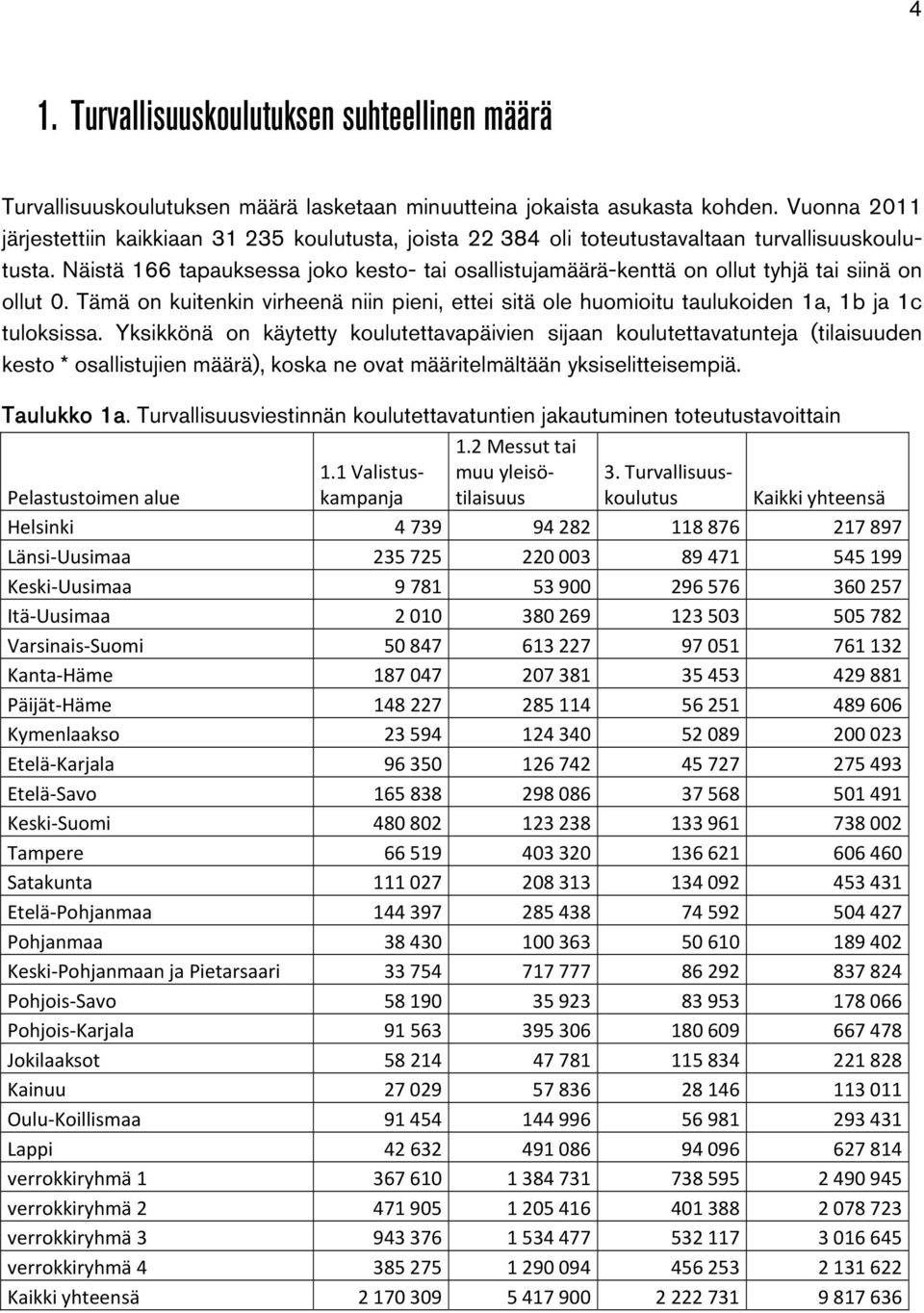 Näistä 166 tapauksessa joko kesto- tai osallistujamäärä-kenttä on ollut tyhjä tai siinä on ollut 0. Tämä on kuitenkin virheenä niin pieni, ettei sitä ole huomioitu taulukoiden 1a, 1b ja 1c tuloksissa.