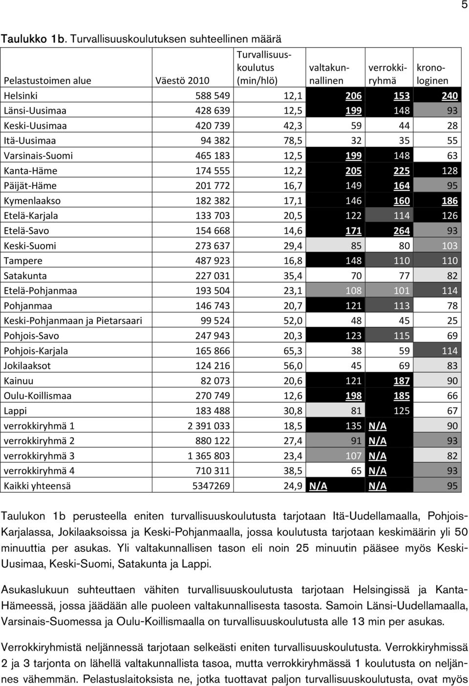 428 639 12,5 199 148 93 Keski Uusimaa 420 739 42,3 59 44 28 Itä Uusimaa 94 382 78,5 32 35 55 Varsinais Suomi 465 183 12,5 199 148 63 Kanta Häme 174 555 12,2 205 225 128 Päijät Häme 201 772 16,7 149