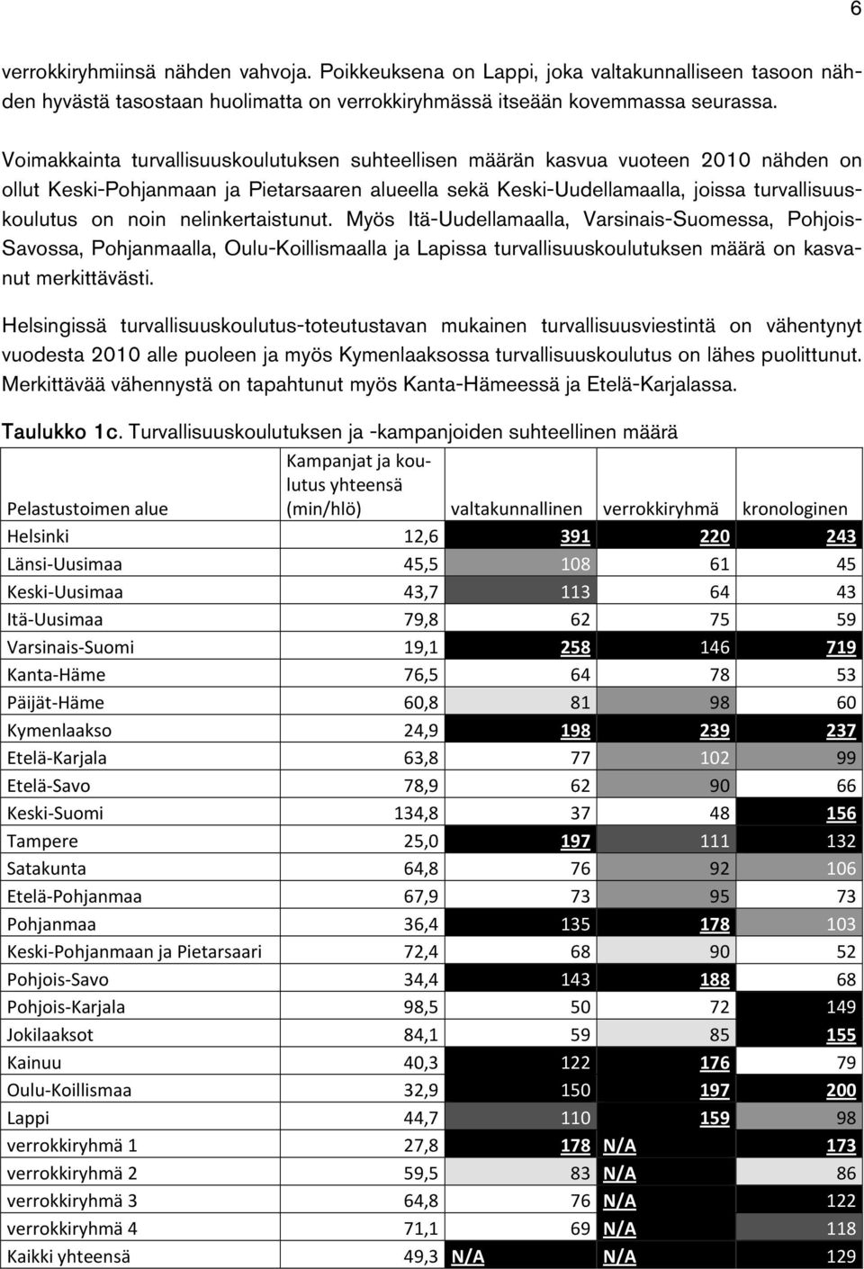 nelinkertaistunut. Myös Itä-Uudellamaalla, Varsinais-Suomessa, Pohjois- Savossa, Pohjanmaalla, Oulu-Koillismaalla ja Lapissa turvallisuuskoulutuksen määrä on kasvanut merkittävästi.