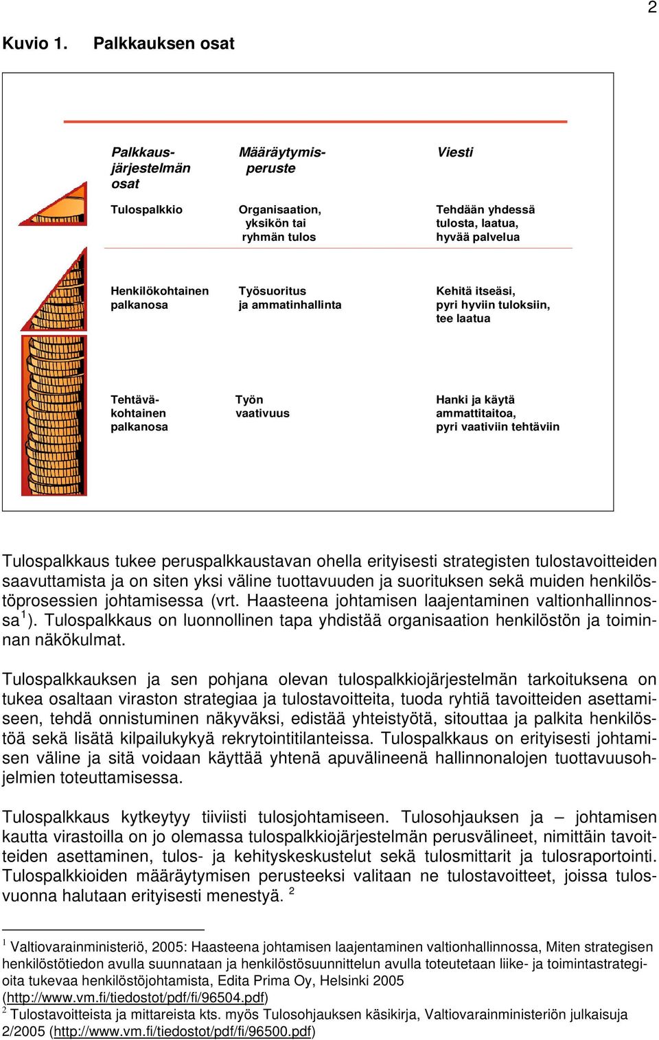 Työsuoritus Kehitä itseäsi, palkanosa ja ammatinhallinta pyri hyviin tuloksiin, tee laatua Tehtävä- Työn Hanki ja käytä kohtainen vaativuus ammattitaitoa, palkanosa pyri vaativiin tehtäviin