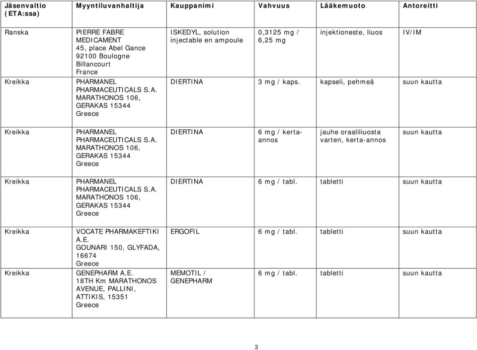 tabletti suun kautta VOCATE PHARMAKEFTIKI A.E. GOUNARI 150, GLYFADA, 16674 GENEPHARM A.E. 18TH Km MARATHONOS AVENUE, PALLINI, ATTIKIS, 15351 ERGOFIL 6 mg / tabl.