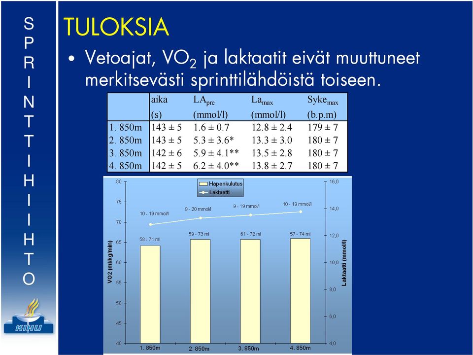 850m 143 ± 5 1.6 ± 0.7 12.8 ± 2.4 179 ± 7 2. 850m 143 ± 5 5.3 ± 3.6* 13.3 ± 3.0 180 ± 7 3.