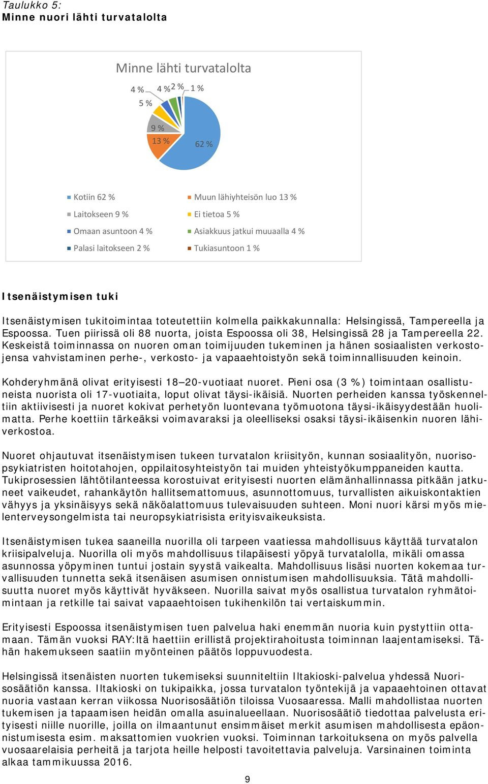 Tuen piirissä oli 88 nuorta, joista Espoossa oli 38, Helsingissä 28 ja Tampereella 22.