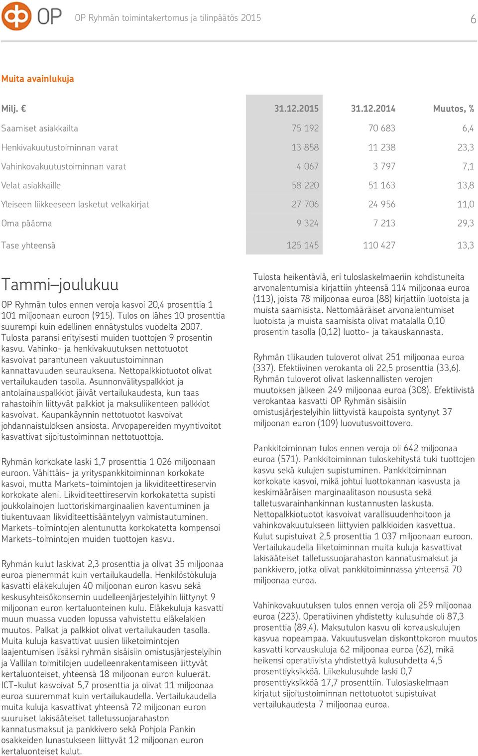 2014 Muutos, % Saamiset asiakkailta 75 192 70 683 6,4 Henkivakuutustoiminnan varat 13 858 11 238 23,3 Vahinkovakuutustoiminnan varat 4 067 3 797 7,1 Velat asiakkaille 58 220 51 163 13,8 Yleiseen