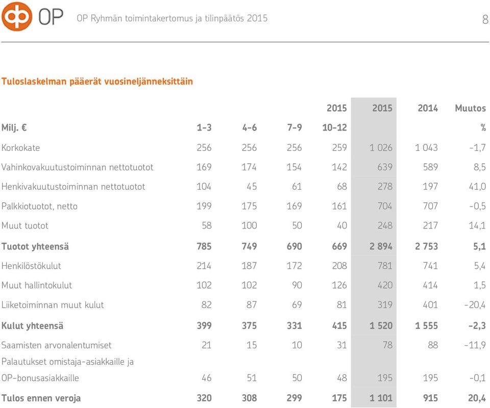 Palkkiotuotot, netto 199 175 169 161 704 707-0,5 Muut tuotot 58 100 50 40 248 217 14,1 Tuotot yhteensä 785 749 690 669 2 894 2 753 5,1 Henkilöstökulut 214 187 172 208 781 741 5,4 Muut hallintokulut