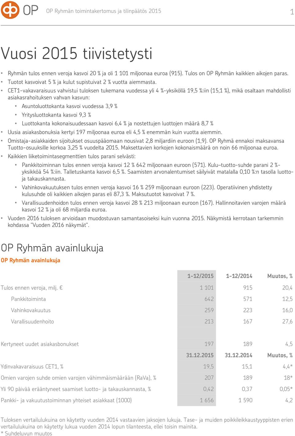 CET1-vakavaraisuus vahvistui tuloksen tukemana vuodessa yli 4 %-yksiköllä 19,5 %:iin (15,1 %), mikä osaltaan mahdollisti asiakasrahoituksen vahvan kasvun: Asuntoluottokanta kasvoi vuodessa 3,9 %