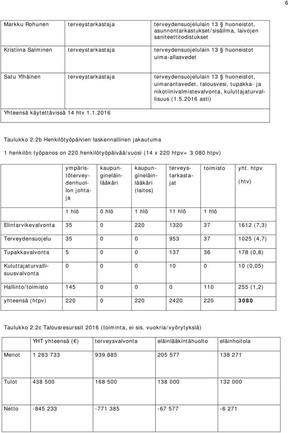 2016 asti) Yhteensä käytettävissä 14 htv 1.1.2016 Taulukko 2.