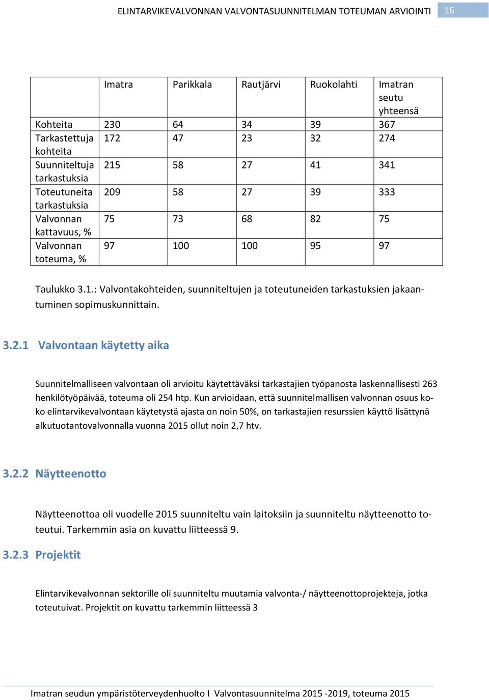 3.2.1 Valvontaan käytetty aika Suunnitelmalliseen valvontaan oli arvioitu käytettäväksi tarkastajien työpanosta laskennallisesti 263 henkilötyöpäivää, toteuma oli 254 htp.