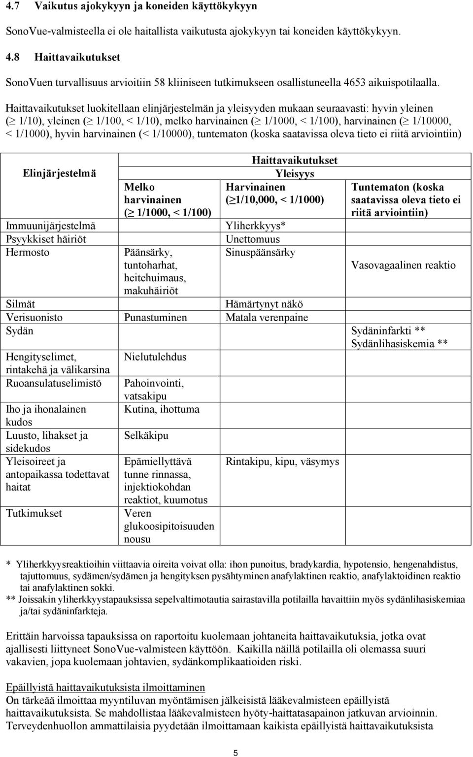 Haittavaikutukset luokitellaan elinjärjestelmän ja yleisyyden mukaan seuraavasti: hyvin yleinen ( 1/10), yleinen ( 1/100, < 1/10), melko harvinainen ( 1/1000, < 1/100), harvinainen ( 1/10000, <