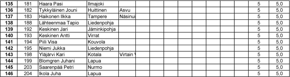 Keskinen Antti Virrat 5 5,0 141 194 Piili Visa Kouvola 5 5,0 142 195 Niemi Jukka Liedenpohja 5 5,0 143 198 Yläjärvi