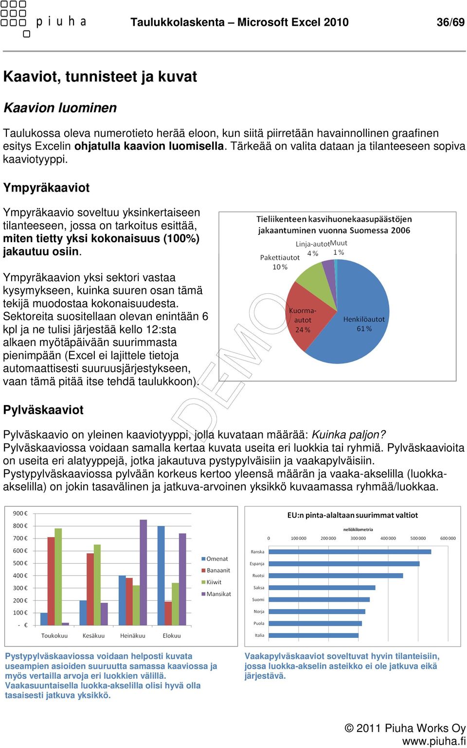 Ympyräkaaviot Ympyräkaavio soveltuu yksinkertaiseen tilanteeseen, jossa on tarkoitus esittää, miten tietty yksi kokonaisuus (100%) jakautuu osiin.