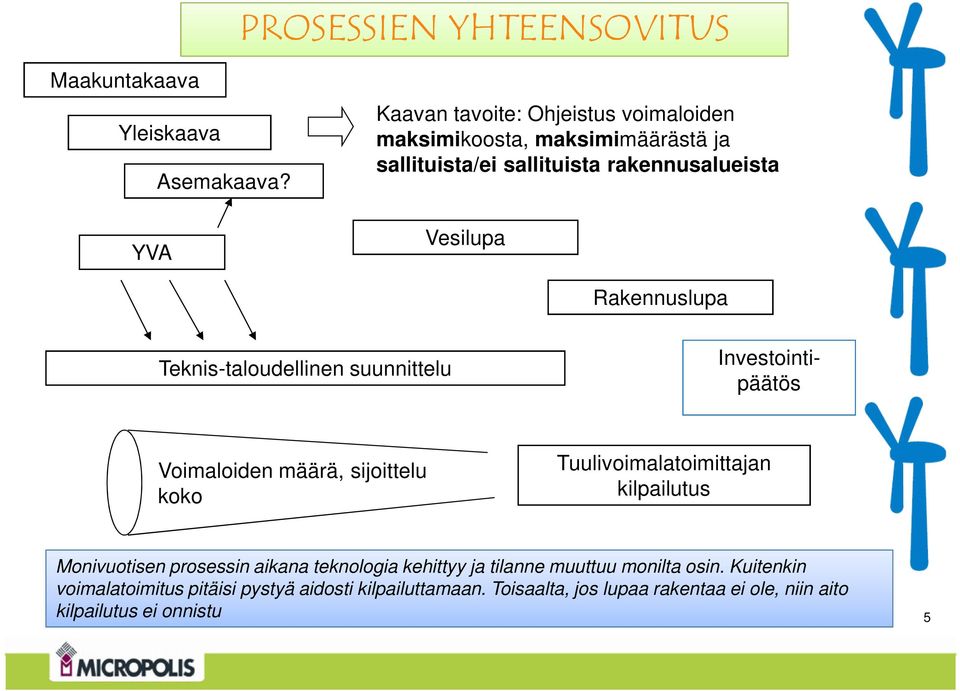 Rakennuslupa Teknis-taloudellinen suunnittelu Investointipäätös Voimaloiden määrä, sijoittelu koko Tuulivoimalatoimittajan kilpailutus