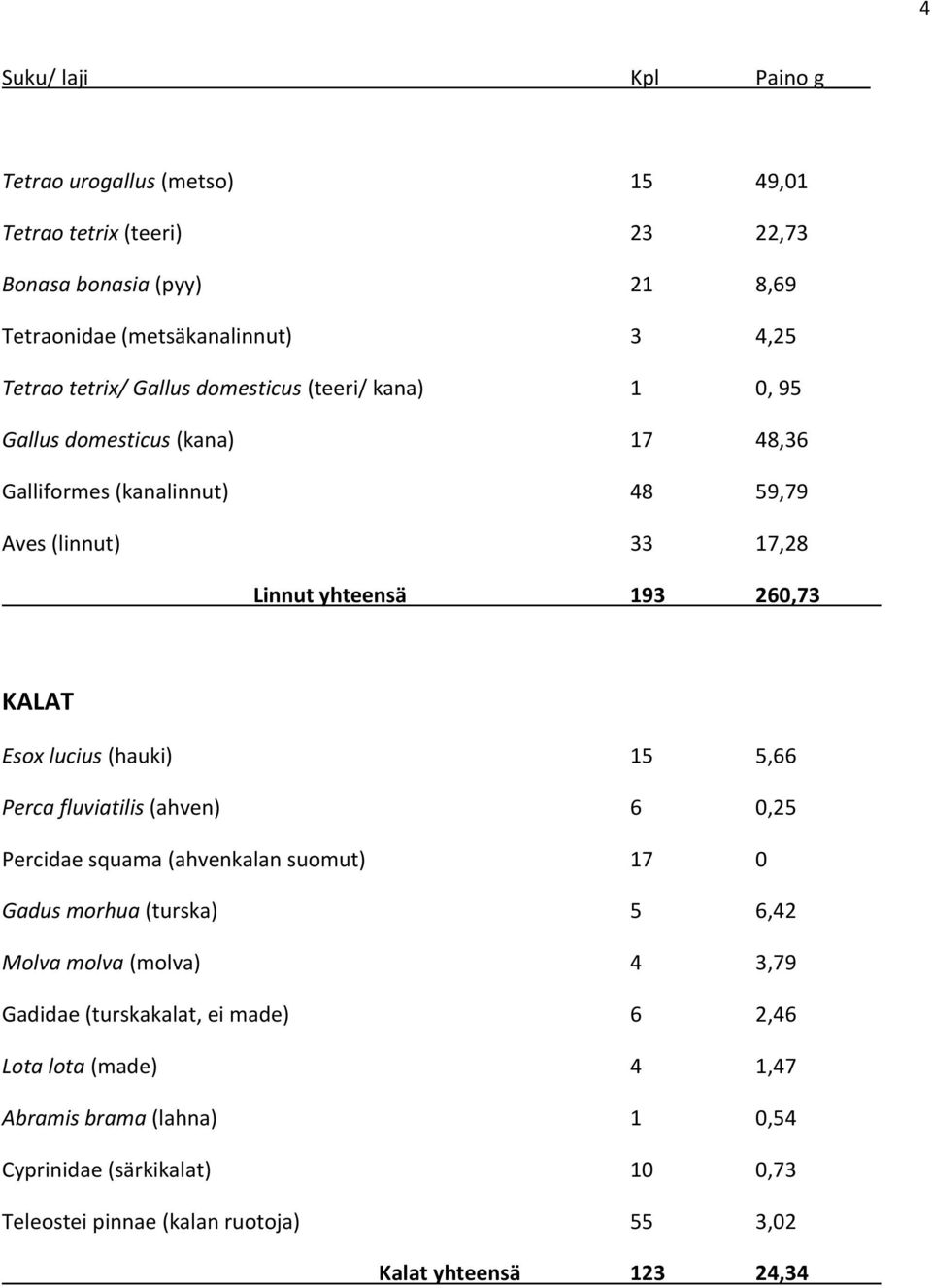 lucius (hauki) 15 5,66 Perca fluviatilis (ahven) 6 0,25 Percidae squama (ahvenkalan suomut) 17 0 Gadus morhua (turska) 5 6,42 Molva molva (molva) 4 3,79 Gadidae