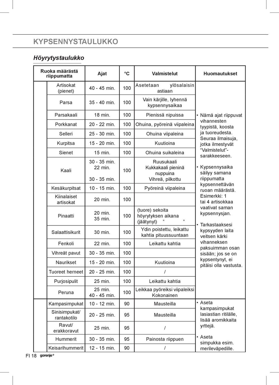 100 Ohuina viipaleina Kurpitsa 15-20 min. 100 Kuutioina Sienet 15 min. 100 Ohuina suikaleina 30-35 min. Ruusukaali Kaali 22 min. Kukkakaali pieninä 100 nuppuina 30-35 min.