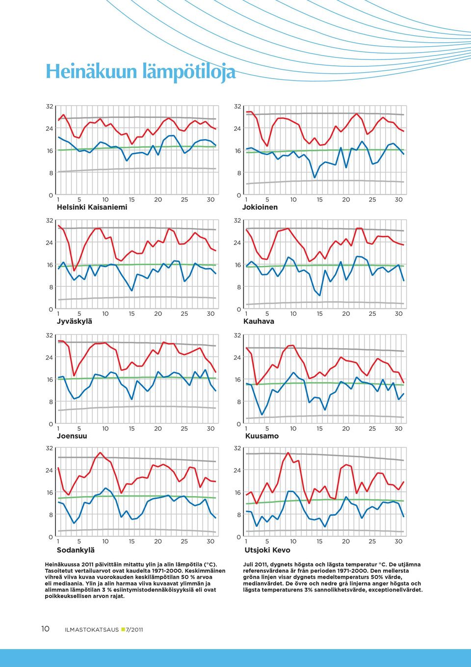 Keskimmäinen vihreä viiva kuvaa vuorokauden keskilämpötilan 5 % arvoa eli mediaania.