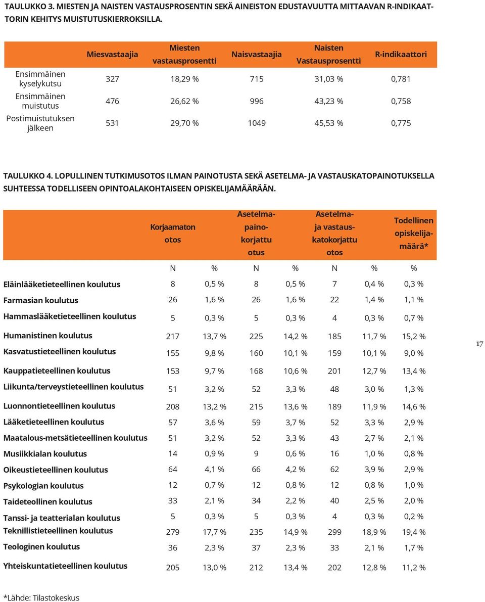 26,62 % 996 43,23 % 0,758 531 29,70 % 1049 45,53 % 0,775 TAULUKKO 4.