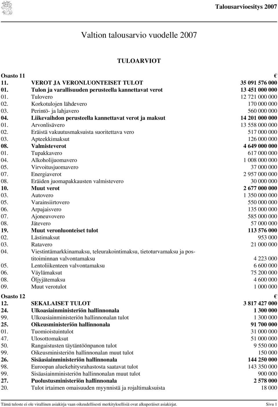 Arvonlisävero 13 558 000 000 02. Eräistä vakuutusmaksuista suoritettava vero 517 000 000 03. Apteekkimaksut 126 000 000 08. Valmisteverot 4 649 000 000 01. Tupakkavero 617 000 000 04.