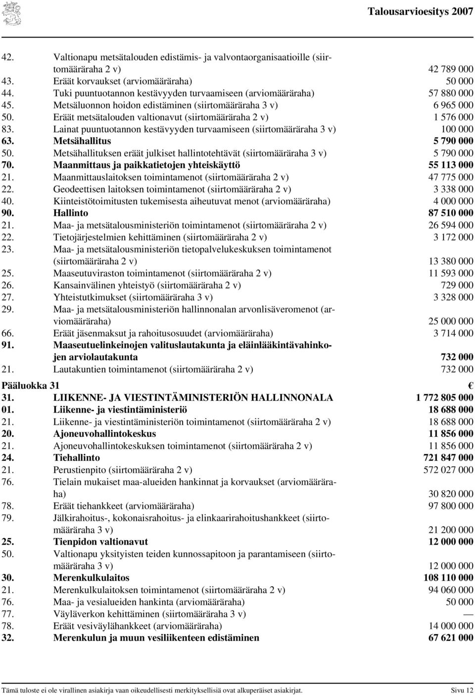 Eräät metsätalouden valtionavut (siirtomääräraha 2 v) 1 576 000 83. Lainat puuntuotannon kestävyyden turvaamiseen (siirtomääräraha 3 v) 100 000 63. Metsähallitus 5 790 000 50.